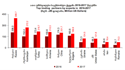 Georgia almost doubled exports to Russia in 2017 